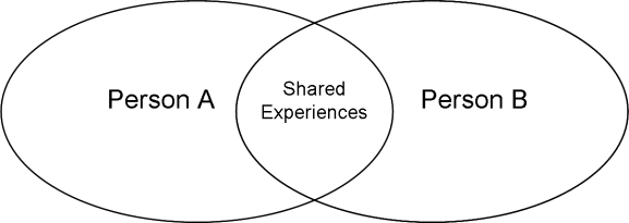 Schramm Shared Field of Experiences