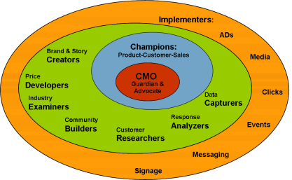 The Marketing Organization
